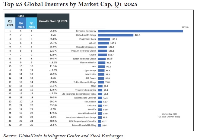 Top 25 Global Insurers by Market Cap, Q1 2025 Top 25 Global Insurers by Market Cap, Q1 2025